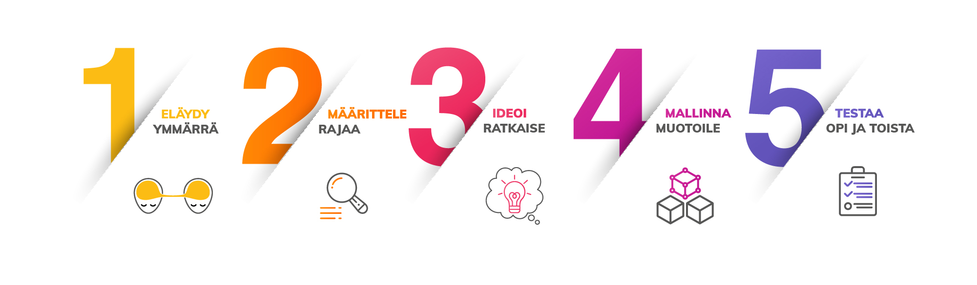 Palvelumuotoilussa voidaan toteuttaa Design-ajattelulle tyypillistä ketterää suunnitteluprosessia